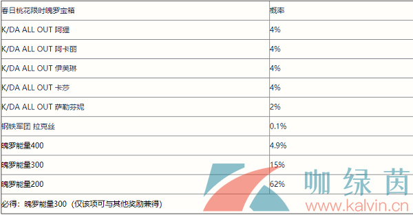 《英雄联盟手游》春日桃花限时魄罗宝箱抽奖概率