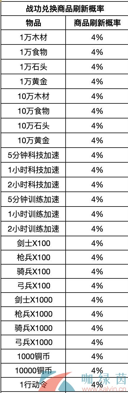 《重返帝国》战功商店兑换资源一览