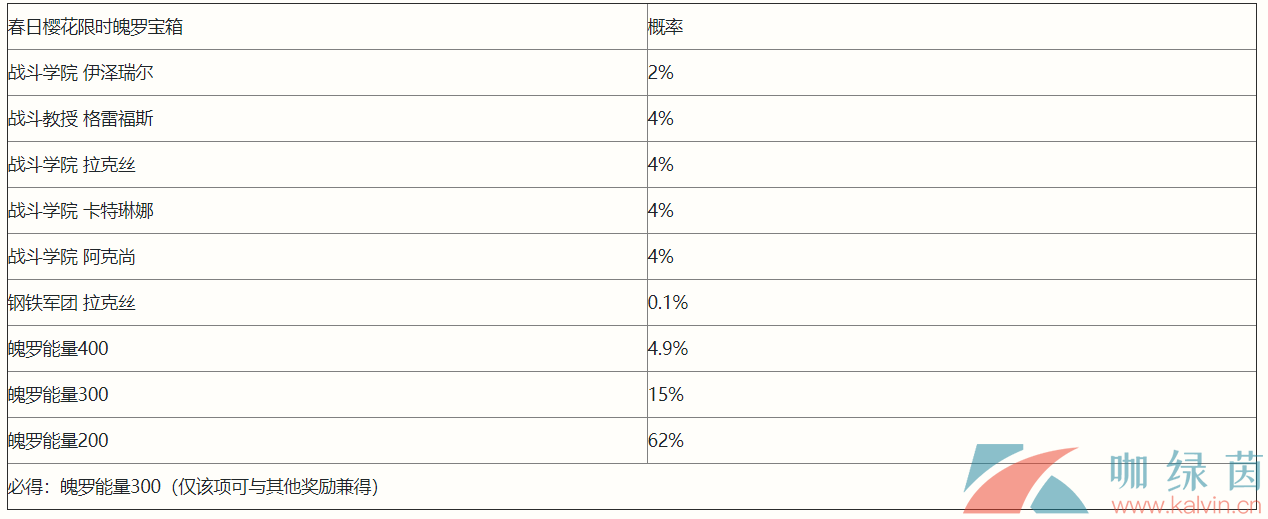 《英雄联盟手游》春日樱花限时魄罗宝箱抽奖概率一览