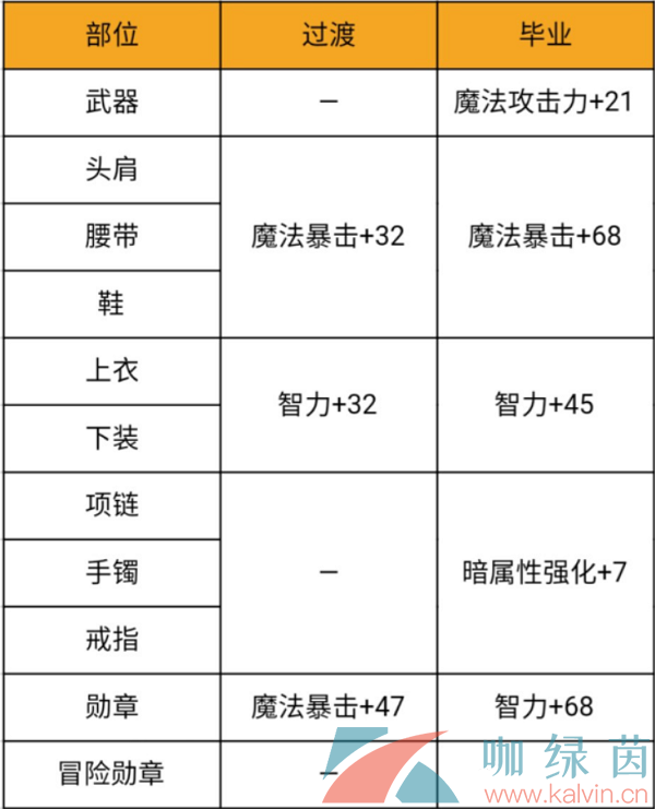 《地下城与勇士手游》韩服鬼泣附魔卡选择攻略