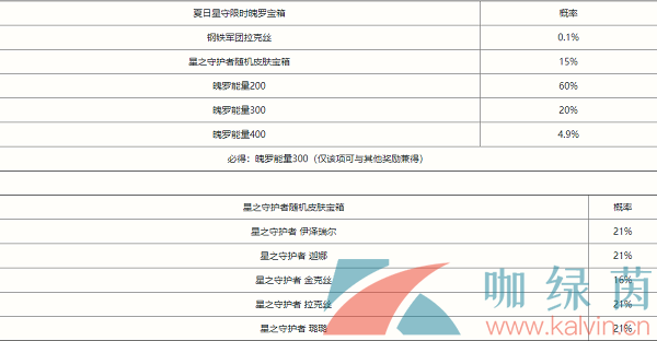 《英雄联盟手游》夏日星守限时魄罗宝箱抽取概率一览