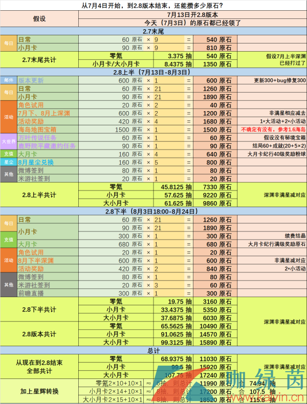 《原神》2.8版本原石获取方法介绍