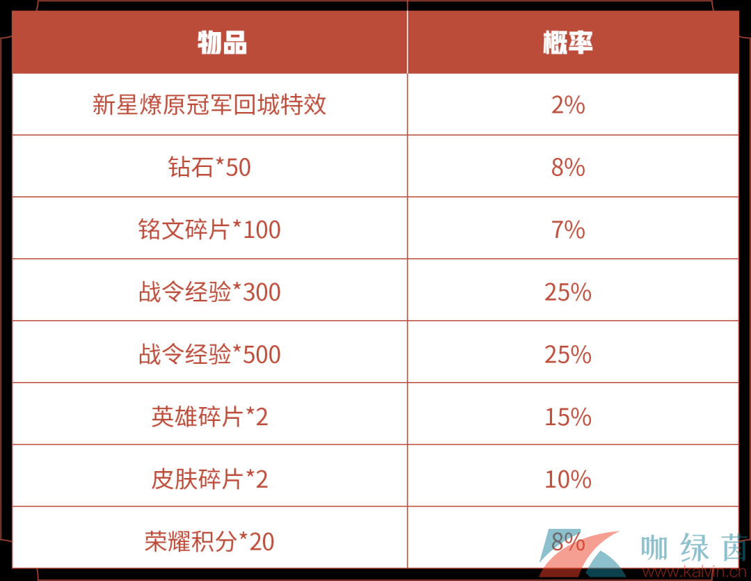 《王者荣耀》新星燎原冠军回城宝箱获取价格介绍