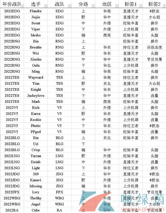 《英雄联盟电竞经理》选手招聘中心标签选择攻略