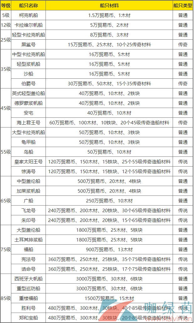 《黎明之海》船只建造方法介绍