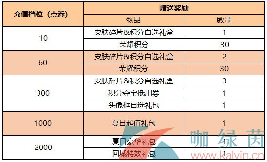 《王者荣耀》2022年8月5日每日充值礼包内容一览