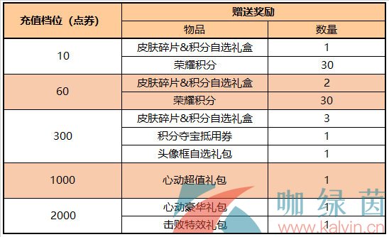 《王者荣耀》2022年8月18日每日充值礼包内容一览