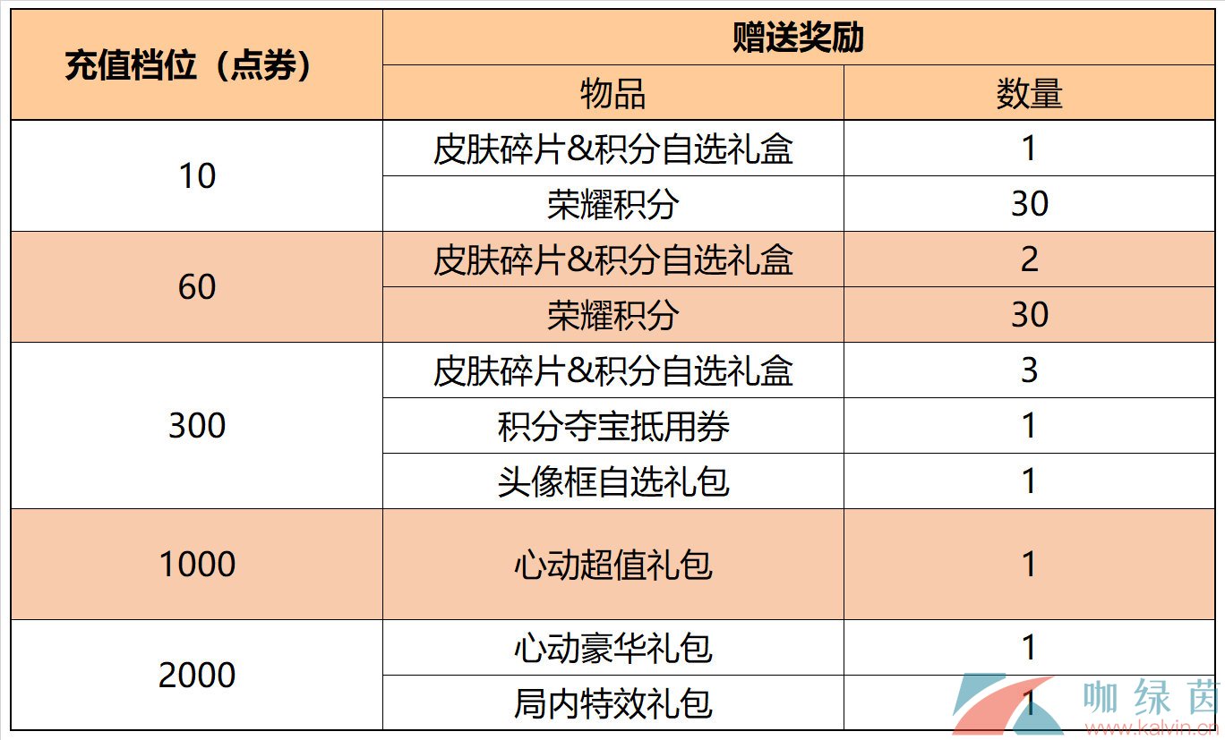 《王者荣耀》2022年9月22日每日充值礼包内容一览