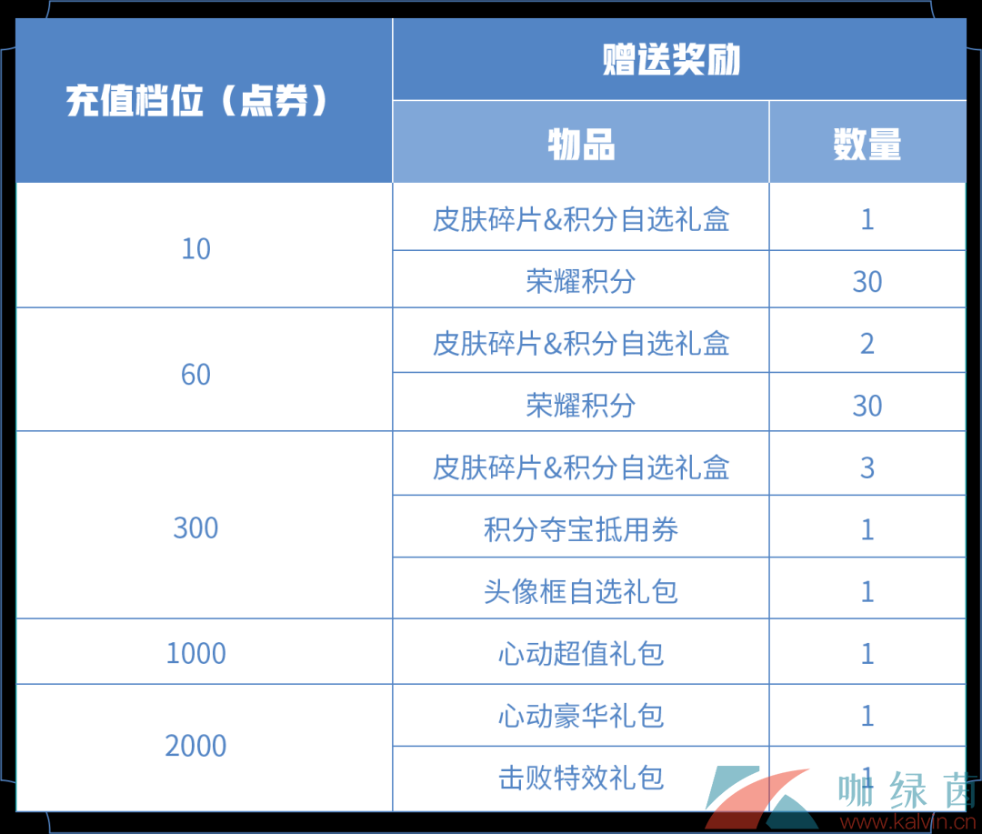 《王者荣耀》2022年11月10日每日充值礼包内容一览