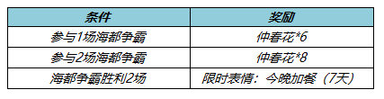 《王者荣耀》海都争霸活动限时玩法介绍