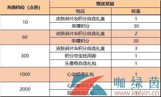 《王者荣耀》2023年4月22日每日充值奖励一览