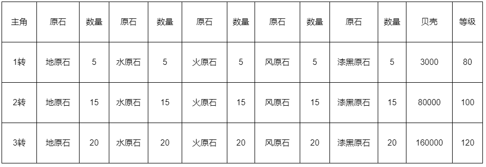 《石器时代M》转生攻略