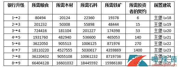 《权利的游戏 凛冬将至》银行系统详解