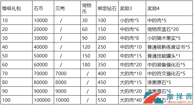 《石器时代M》福利一览