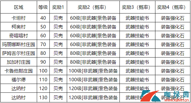 《石器时代M》猛兽袭村玩法攻略