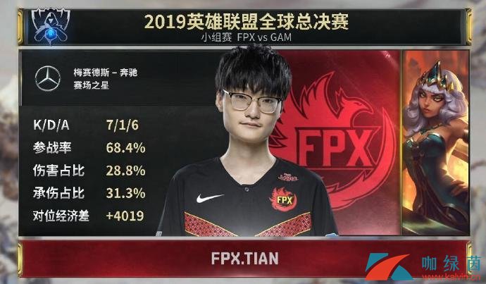 《LOL》S9战报 FPX战胜GAM，小天琪亚娜游走全场，FPX拿下GAM！