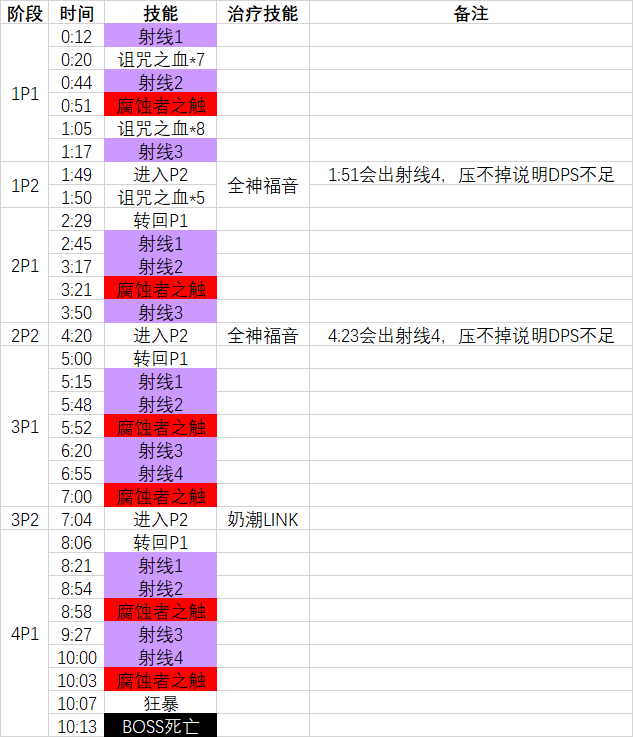 《魔兽世界》尼奥罗萨伊格诺斯打法攻略