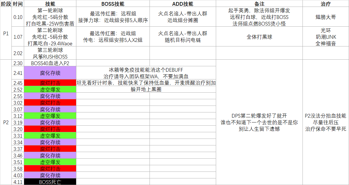 《魔兽世界》尼奥罗萨莱登打法攻略