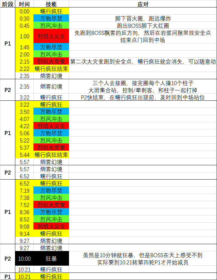 《魔兽世界》尼奥罗萨黑龙王拉希奥打法攻略