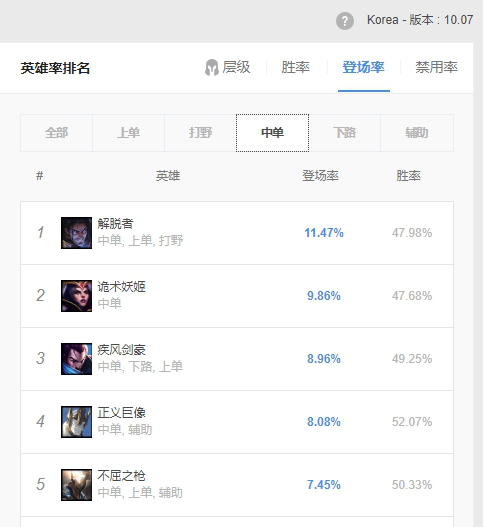 《LOL》10.7版本T1中单盘点