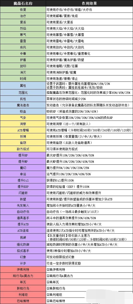 《最终幻想7》重制版魔晶石位置大全