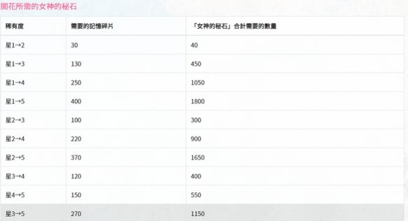 《公主连结》女神的秘石获得方法和使用推荐