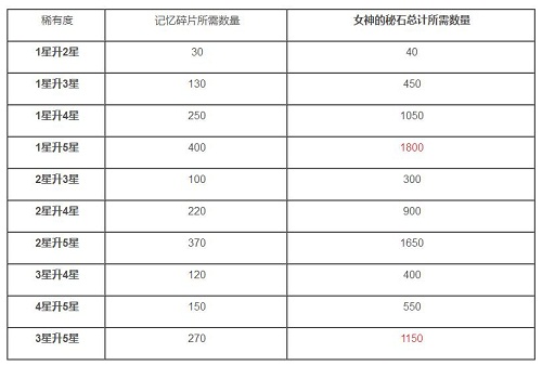 《公主连结》升星秘石数量介绍