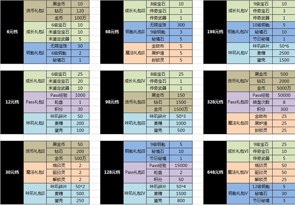 《咔叽探险队》氪金攻略