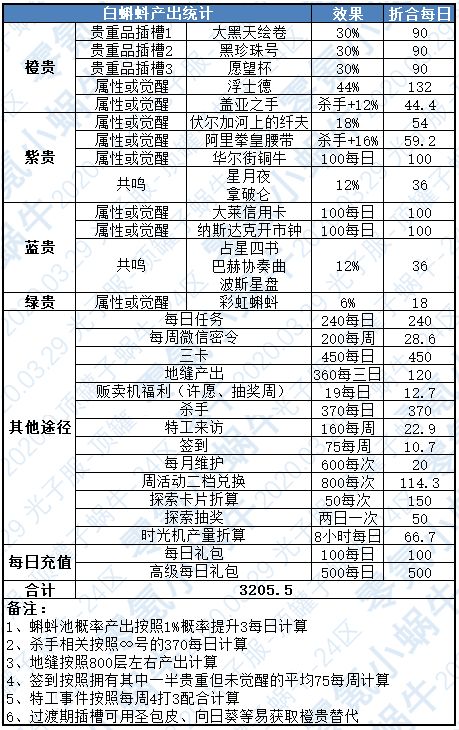 《最强蜗牛》白蝌蚪每日获取最高数值解析