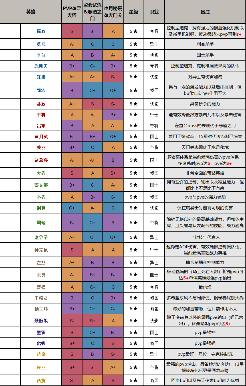 《千秋辞》英雄节奏榜