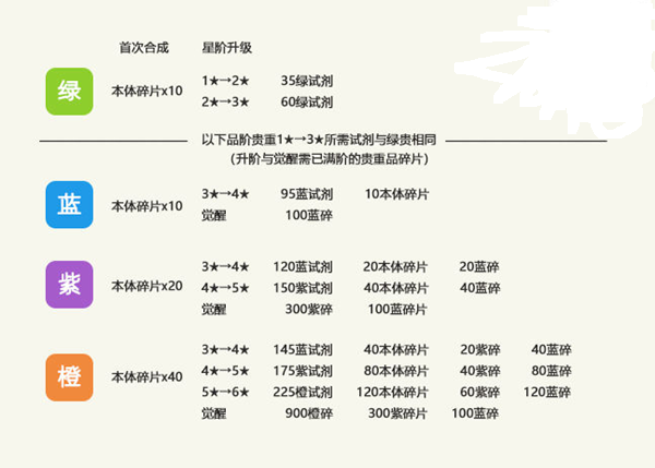 《最强蜗牛》贵重品星阶与进阶优先级一览