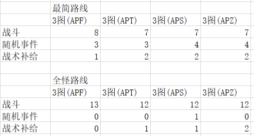 《战双帕弥什》长庚行路路线特殊节点说明