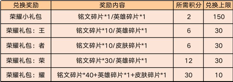 《王者荣耀》消耗钻石得好礼活动介绍