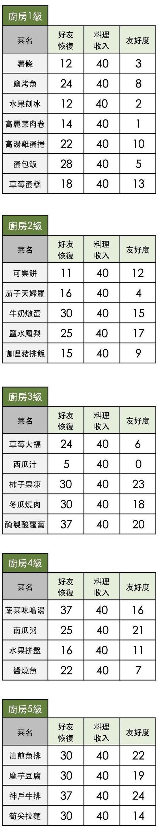 《小森生活》厨房等级及菜名一览