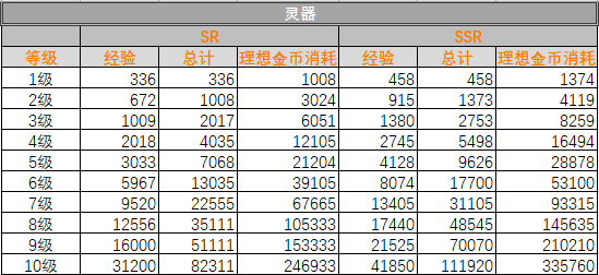 《山海镜花》灵器升级所需经验一览