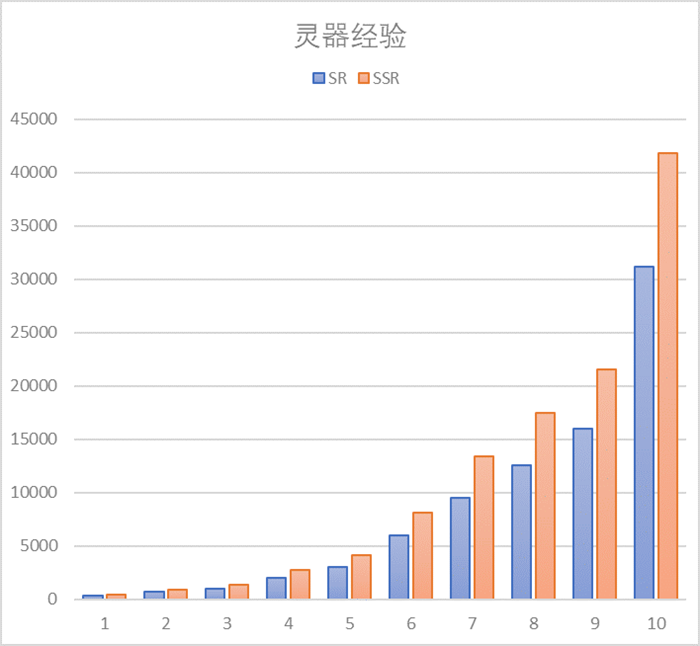 《山海镜花》灵器升级所需经验一览