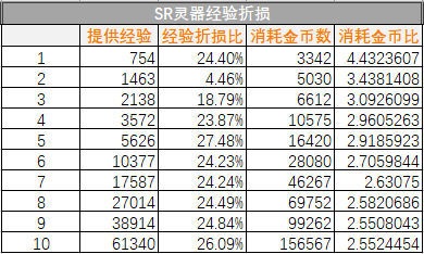 《山海镜花》灵器升级所需经验一览