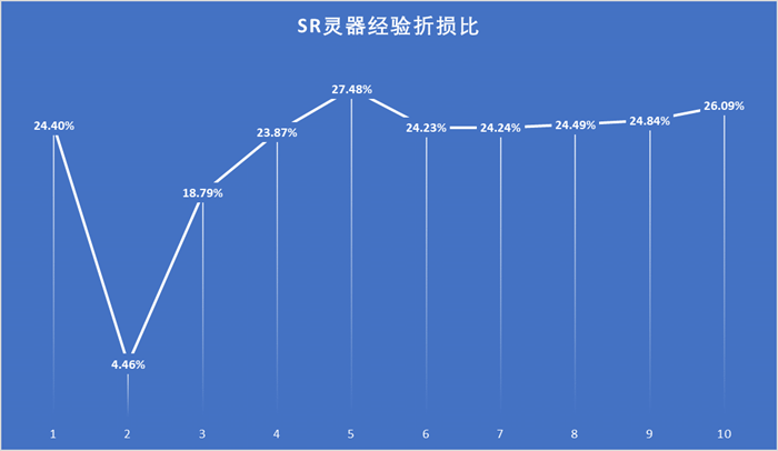 《山海镜花》灵器升级所需经验一览