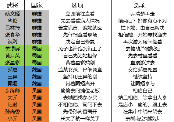 《三国志幻想大陆》武将好感度完美结局大全