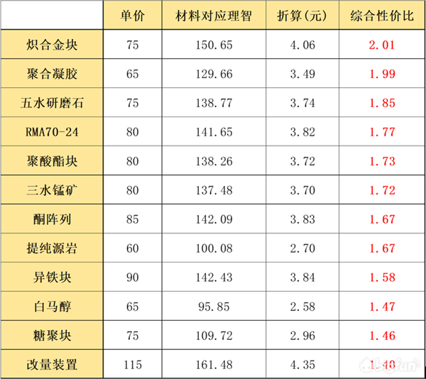 《明日方舟》紫、蓝及绿白材料兑换性价比一览