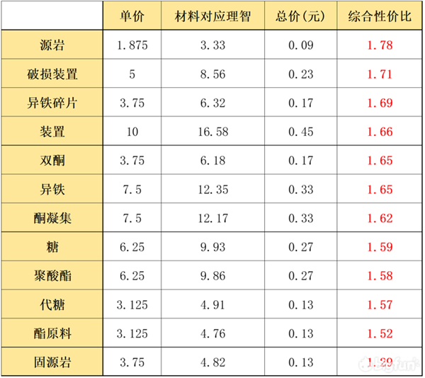 《明日方舟》紫、蓝及绿白材料兑换性价比一览