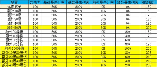 《山海镜花》暴击流伤害计算方法分析