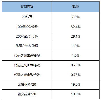 《王者荣耀》荣耀战令S15限定奖励限时返场活动详情