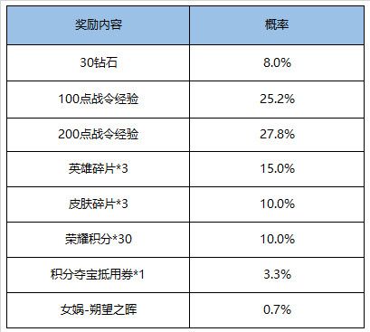 《王者荣耀》女娲朔望之晖礼包奖励概率详情