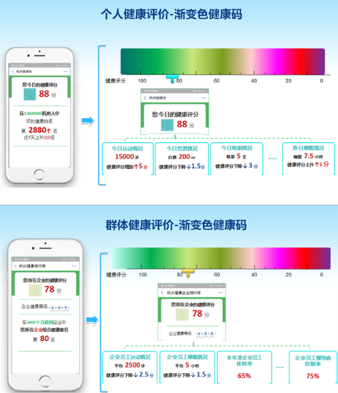 杭州渐变色健康码作用介绍