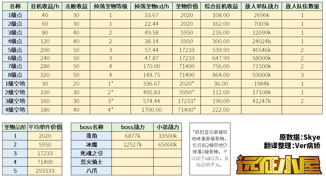 《剑与远征》团队远征英雄推荐