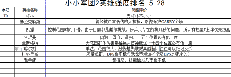 《小小军团2》最新英雄排名大全