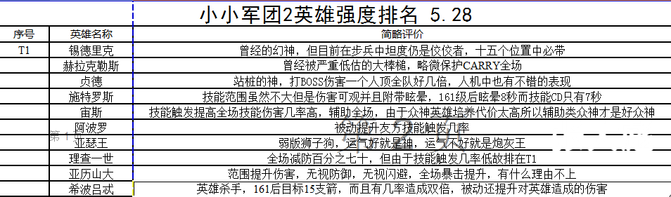 《小小军团2》最新英雄排名大全