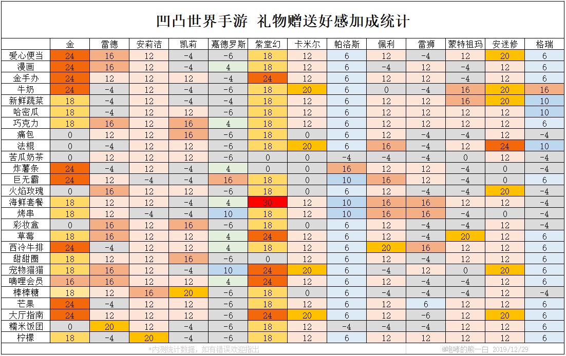 《凹凸世界手游》礼物好感度加成一览