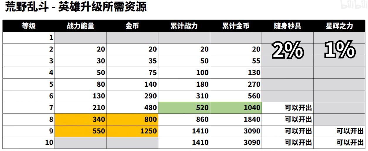 《荒野乱斗》英雄升级消耗金币介绍